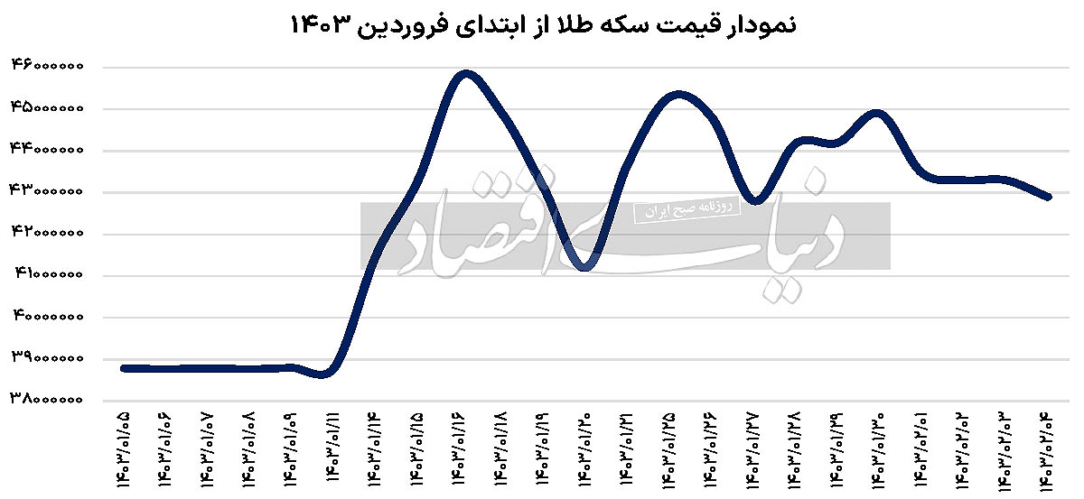  بازار سکه,اخباراقتصادی ,خبرهای اقتصادی 