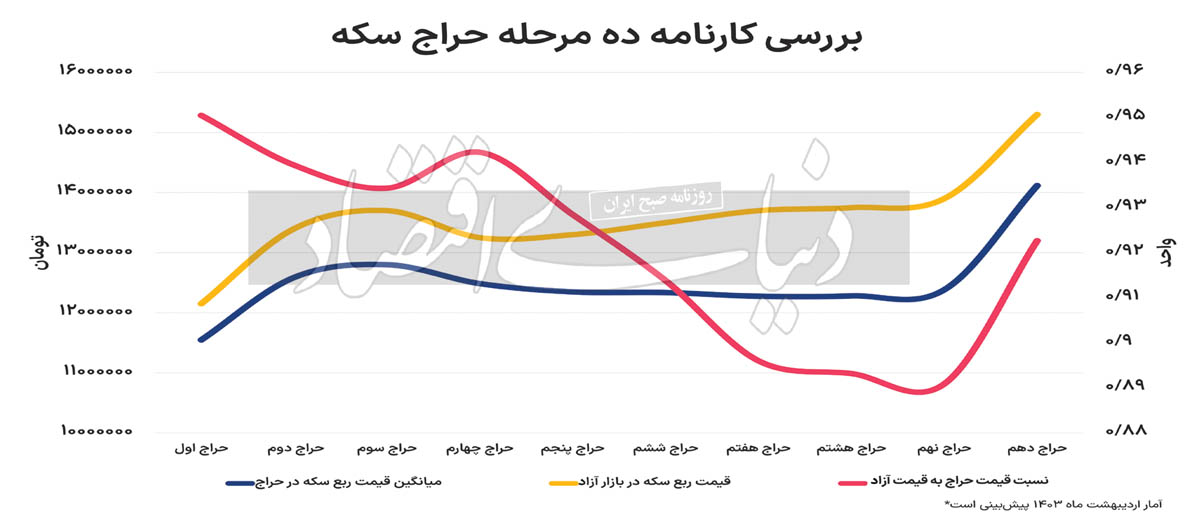 ناخالصی‌ در سکه‌های حراجی  ,اخباراقتصادی ,خبرهای اقتصادی 