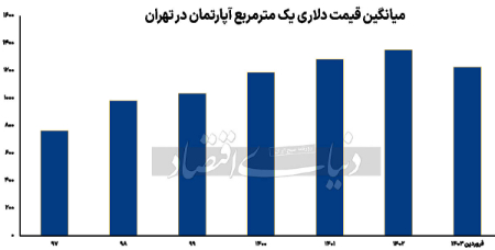  قیمت مسکن,اخباراقتصادی ,خبرهای اقتصادی 