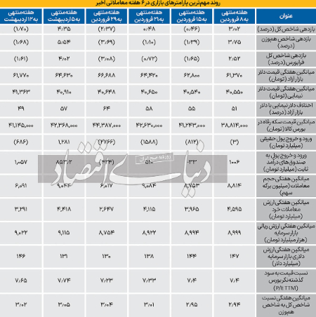  بورس,اخباراقتصادی ,خبرهای اقتصادی 