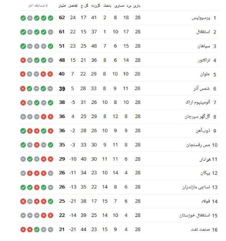 جدول لیگ برتر فوتبال،اخبار ورزشی،خبرهای ورزشی