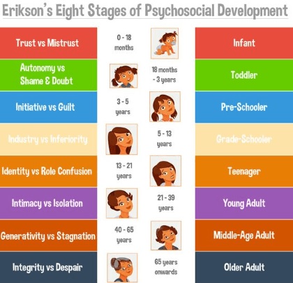 نظریه رشد اریکسون, تکامل اجتماعی در نظریه رشد اریکسون, مراحل رشد روانی – اجتماعی اریکسون