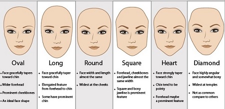 زیبایی فرم صورت, تعیین فرم صورت, شکل و فرم صورت