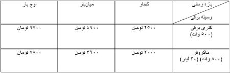 هزینه برق استفاده از کتری برقی و ماکروفر در تهران