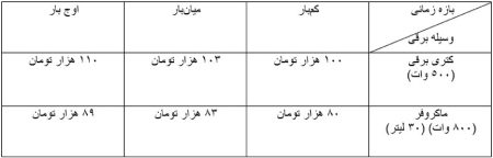 هزینه برق استفاده از کتری برقی و ماکروفر در مناطق گرمسیر