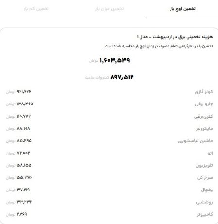 تعرفه اوج بار در فصول گرم مربوط به ساعات 12 تا 16 و 20 تا 24