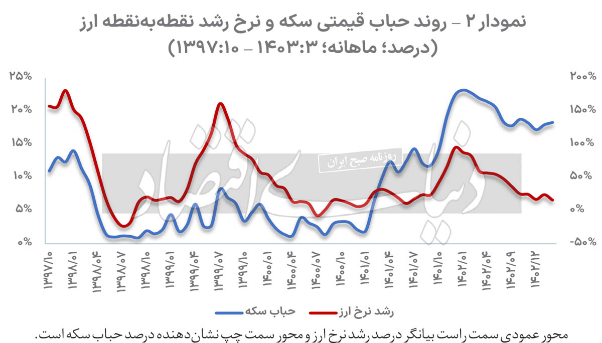 حباب سکه ,اخباراقتصادی ,خبرهای اقتصادی 