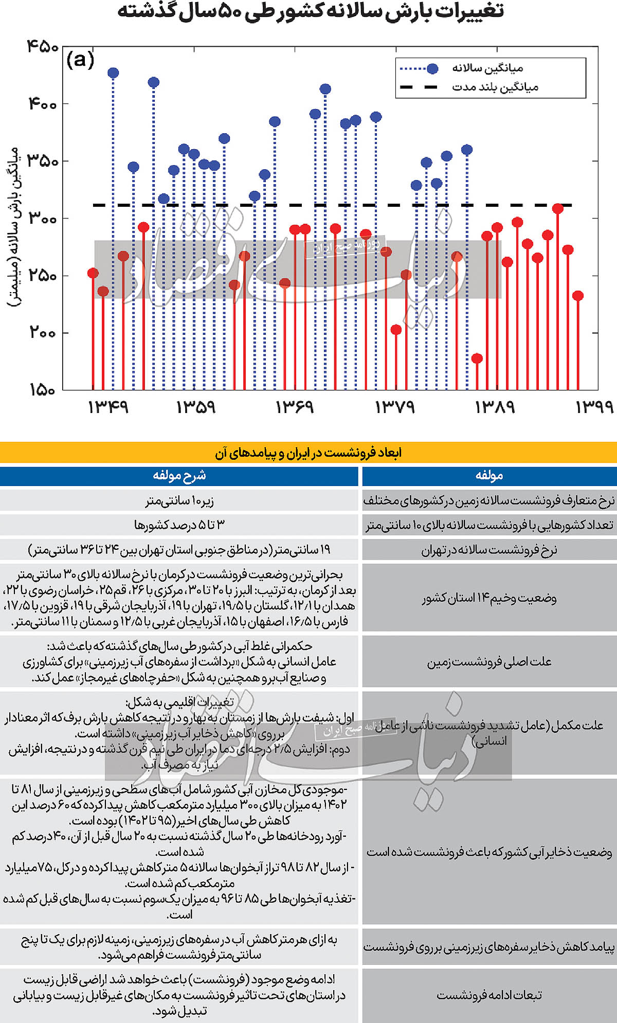 پدیده فرونشست زمین در کشور ,اخبار اجتماعی ,خبرهای اجتماعی 