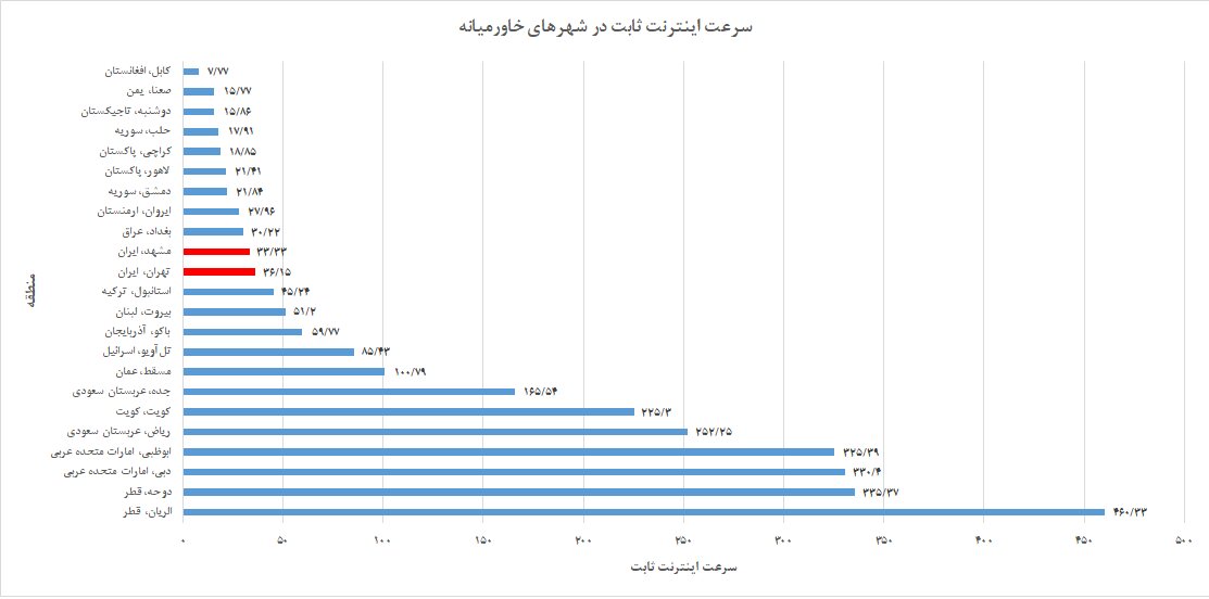  سرعت اینترنت در ایران ,اخبار تکنولوژی ,خبرهای تکنولوژی 