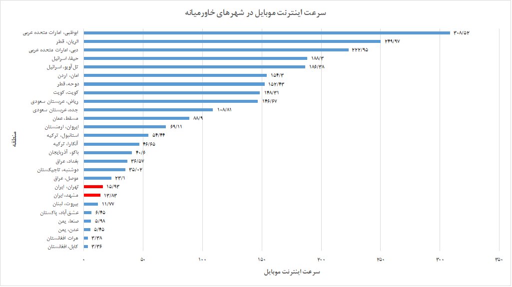  سرعت اینترنت در ایران ,اخبار تکنولوژی ,خبرهای تکنولوژی 