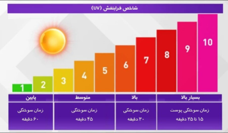 شاخص فرابنفش UV,اخبار پزشکی ,خبرهای پزشکی