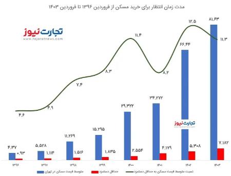 تورم مسکن،اخبار اقتصادی،خبرهای اقتصادی