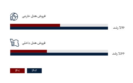 رشد فروش 103 درصدی فروش هتل داخلی و خارجی