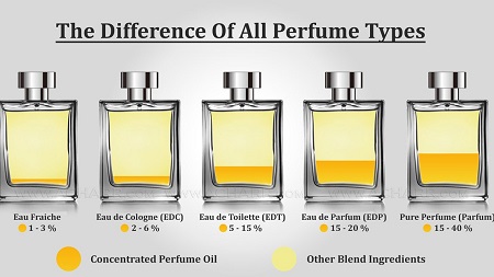 عطر و اسانس پرفیوم, عطر پرفیوم, ادو پرفیوم