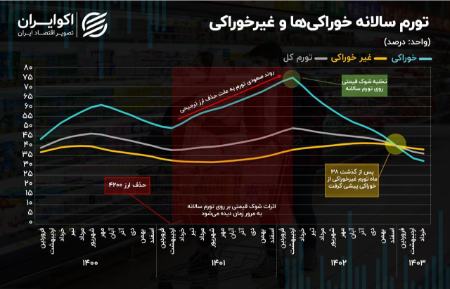 تورم،اخبار اقتصادی،خبرهای اقتصادی