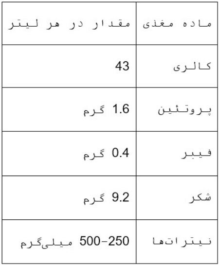 جدول ارزش غذایی آب چغندر