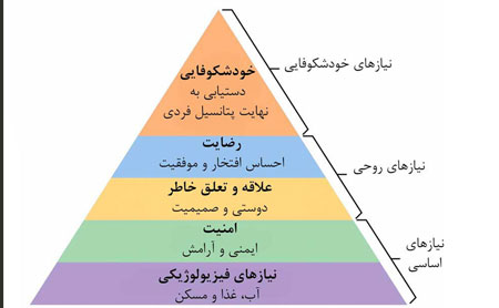 نیازهای آدمی,نیازهای انسان, بررسی نیازهای انسان