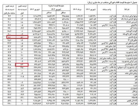 قیمت کالاهای اساسی،اخبار اقتصادی،خبرهای اقتصادی