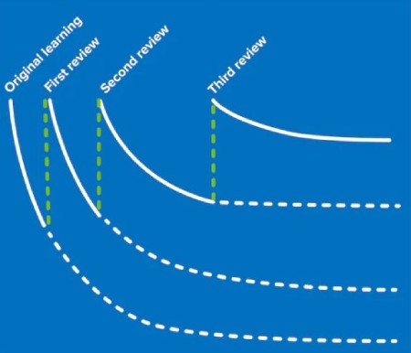 کاربرد منحنی فراموشی در یادگیری