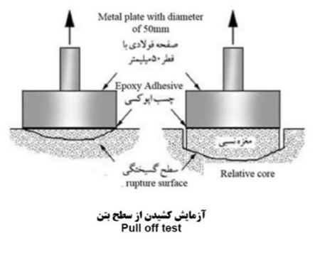 انجام آزمایش پول آف بتن طبق استاندارد 