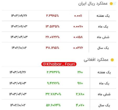 ریال و افغانی،اخبار اقتصادی،خبرهای اقتصادی