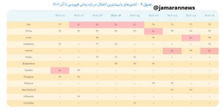 قطعی اینترنت در ایران،اخبار تکنولوژی،خبرهای تکنولوژی