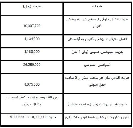 قیمت کفن،اخبار اجتماعی،خبرهای اجتماعی