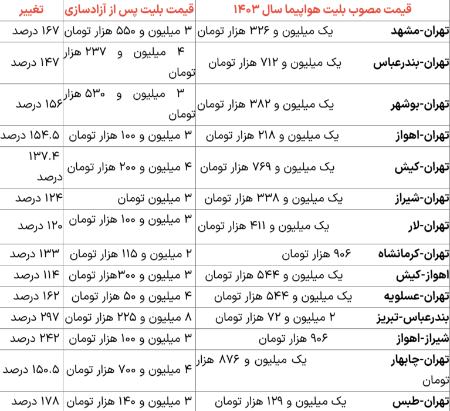 بلیت هواپیما،اخبار اقتصادی،خبرهای اقتصادی