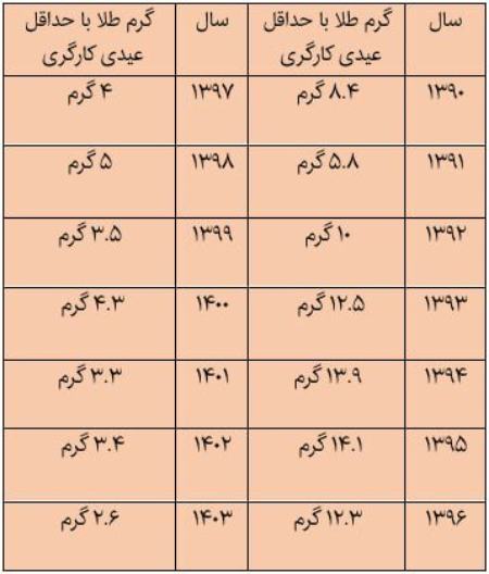 سقوط ارزش عیدی کارگری،اخبار اقتصادی،خبرهای اقتصادی