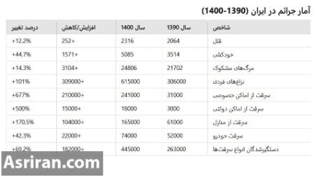 جرم و جنایت در ایران،اخبار سیاسی،خبرهای سیاسی