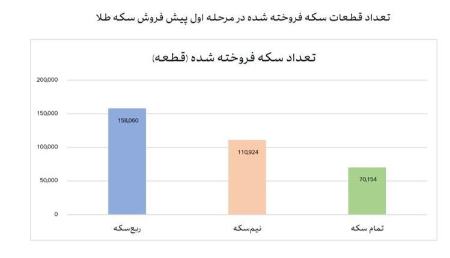 پیش فروش سکه،اخبار اقتصادی،خبرهای اقتصادی