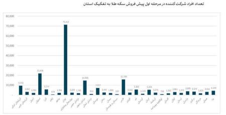 پیش فروش سکه،اخبار اقتصادی،خبرهای اقتصادی