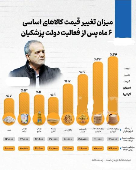 تورم در ایران،اخبار اقتصادی،خبرهای اقتصادی