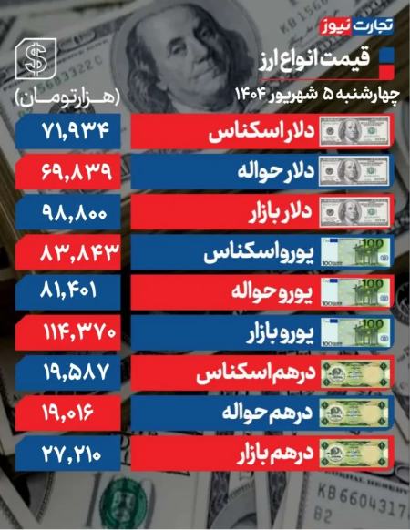دلار سکه طلا،اخبار اقتصادی،خبرهای اقتصادی