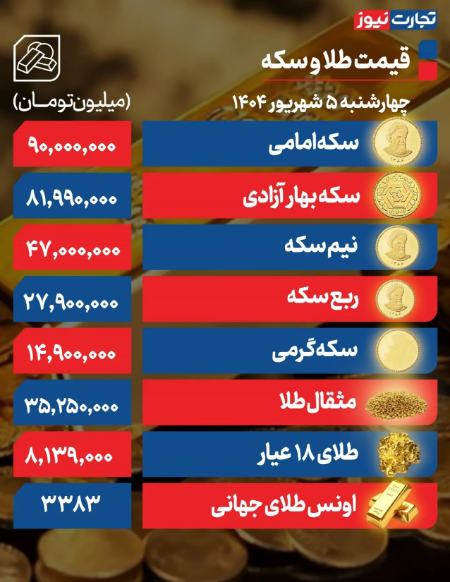 دلار سکه طلا،اخبار اقتصادی،خبرهای اقتصادی