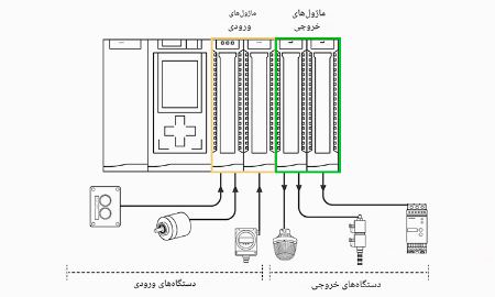 اجزای تشکیل دهنده PLC