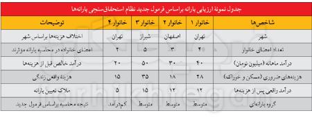 یارانه،اخبار اقتصادی،خبرهای اقتصادی