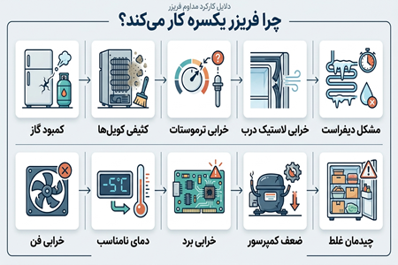 علت این که چرا فریزر یکسره کار میکند