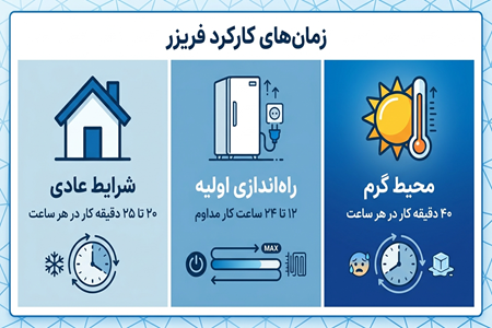 زمان های کارکرد فریزر